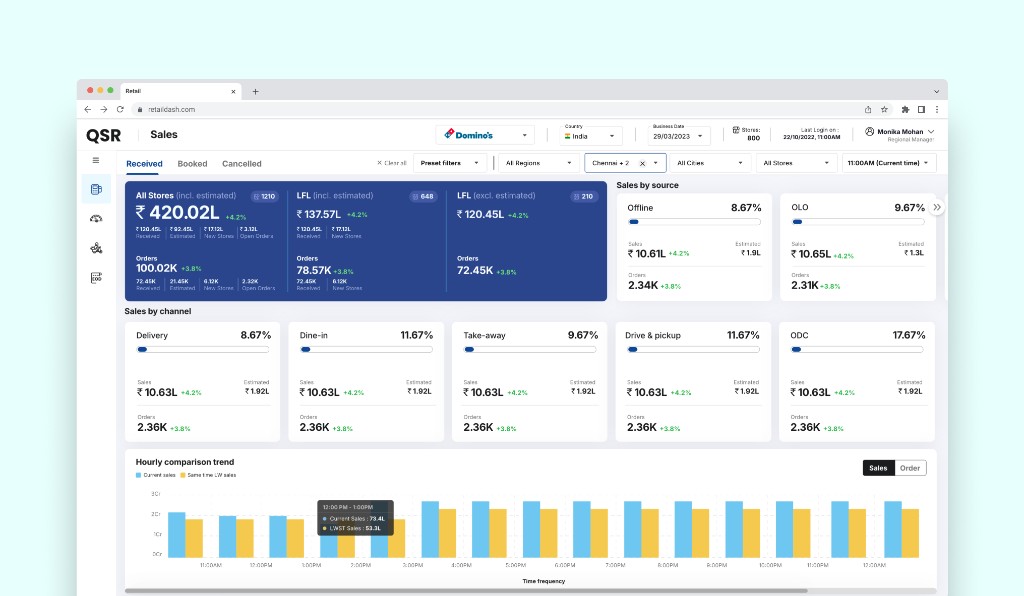 QSR sales analytics dashboard with real-time metrics and charts